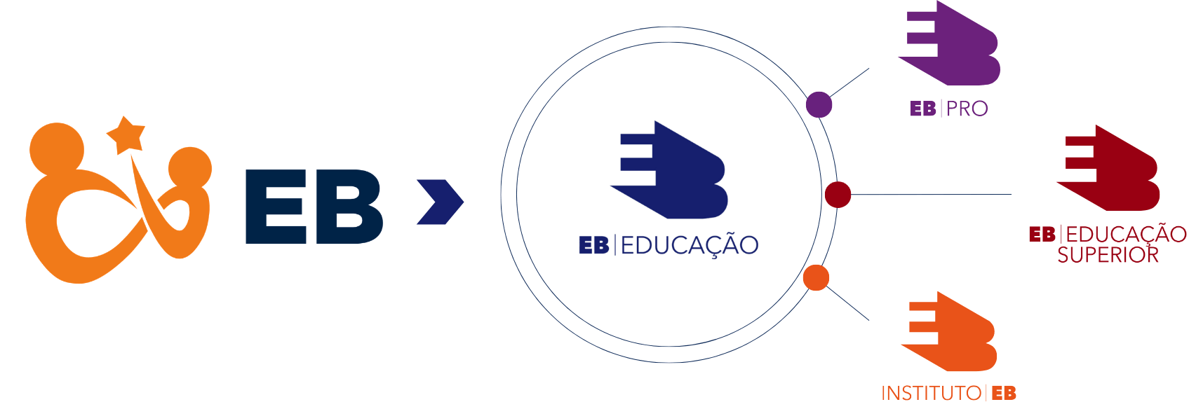 Diagrama do ecossistema EB Educação: a marca central EB Educação conectada às marcas EB PRO, EB Educação Superior e Instituto EB.